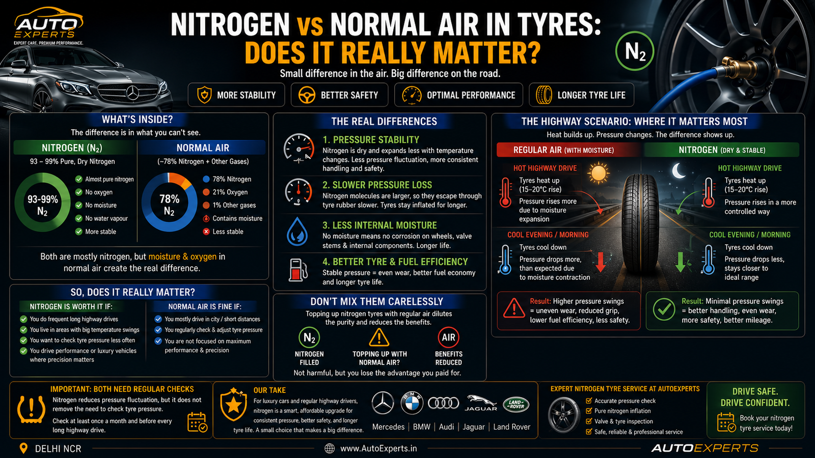 Comparison infographic explaining nitrogen vs normal air in car tyres, including tyre pressure stability, highway performance, tyre life, moisture content, and fuel efficiency for luxury cars.