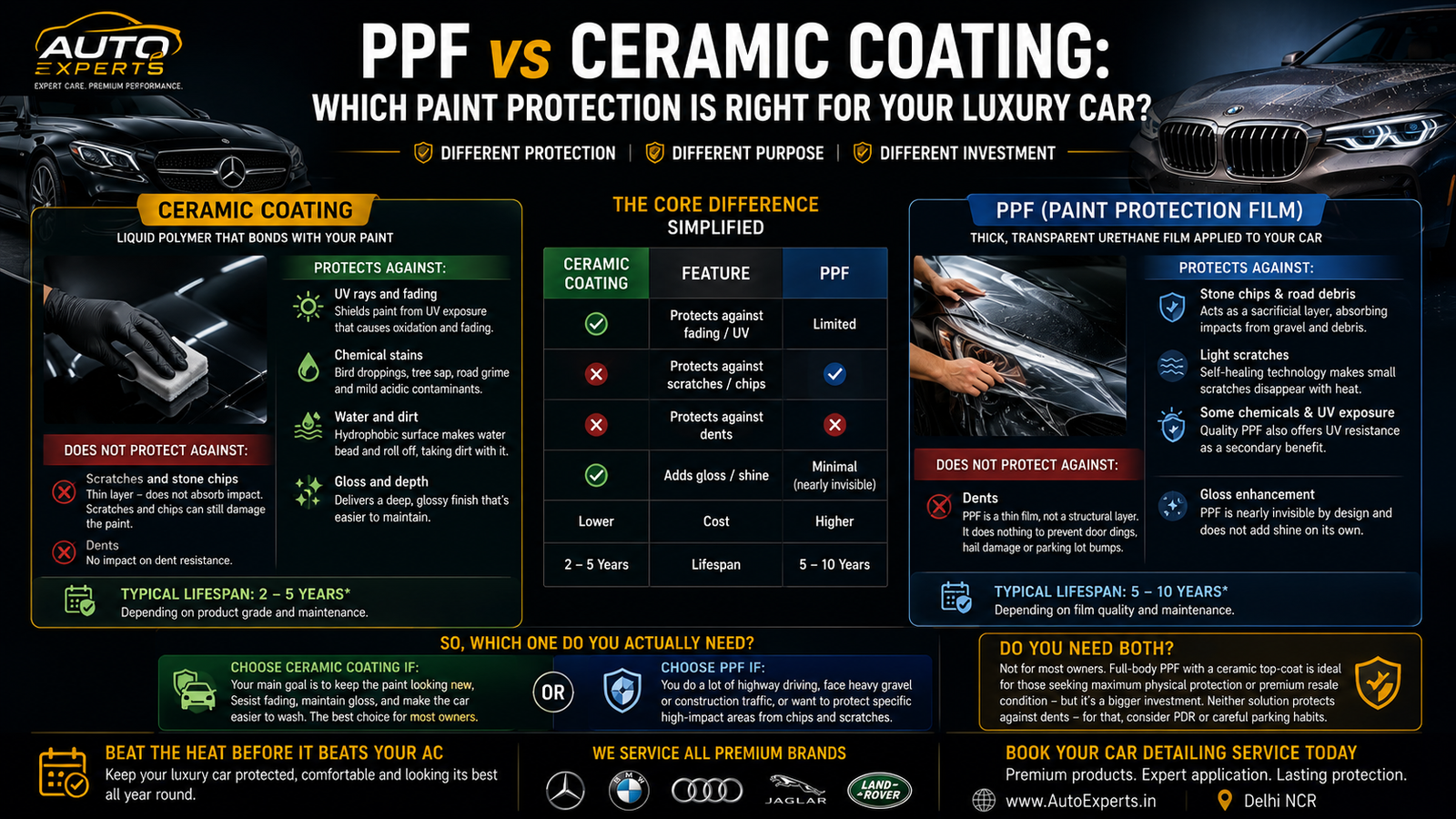PPF vs ceramic coating comparison infographic showing differences in scratch protection, UV protection, gloss, lifespan, and paint protection for Mercedes-Benz, BMW, Audi, Jaguar, and Land Rover.