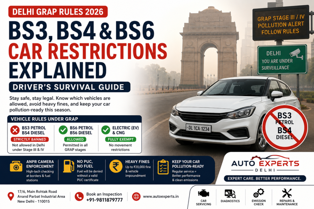 Delhi GRAP 2026 car restrictions infographic showing BS3 petrol, BS4 diesel and BS6 vehicle rules, PUC requirements, ANPR enforcement and vehicle emission checks in Delhi-NCR.