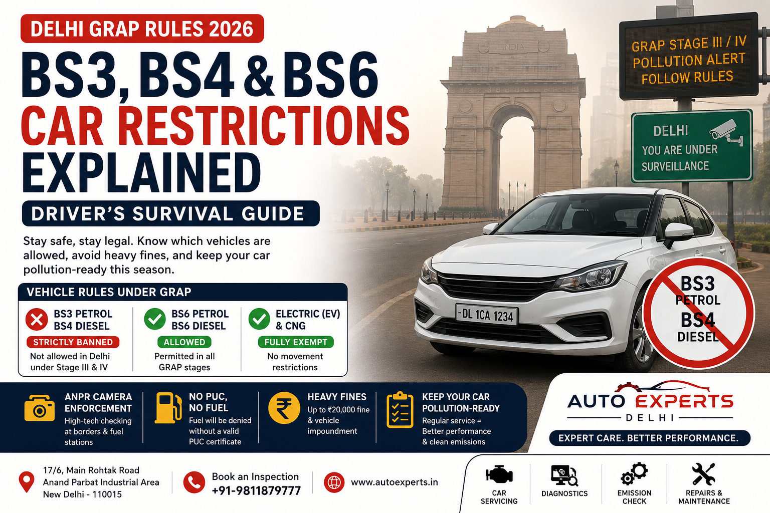 Delhi GRAP 2026 car restrictions infographic showing BS3 petrol, BS4 diesel and BS6 vehicle rules, PUC requirements, ANPR enforcement and vehicle emission checks in Delhi-NCR.