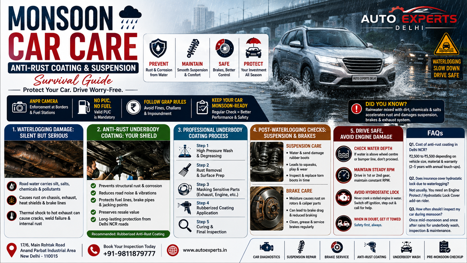 Monsoon car care infographic showing anti-rust underbody coating, suspension and brake maintenance, waterlogging risks and safe driving tips for Delhi NCR vehicles.
