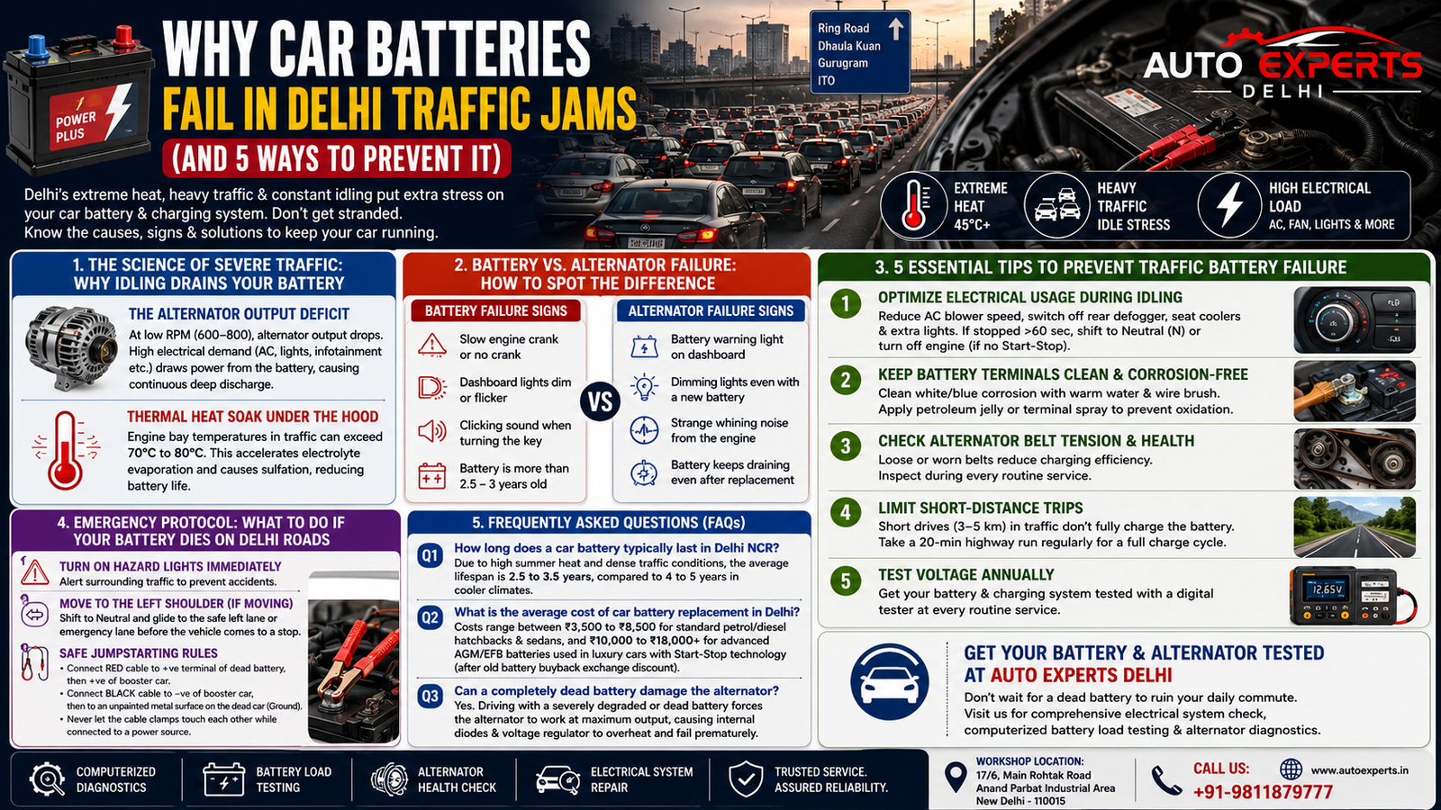 Car battery failure infographic showing Delhi traffic jams, extreme heat, alternator problems, battery warning signs and five ways to prevent battery failure.