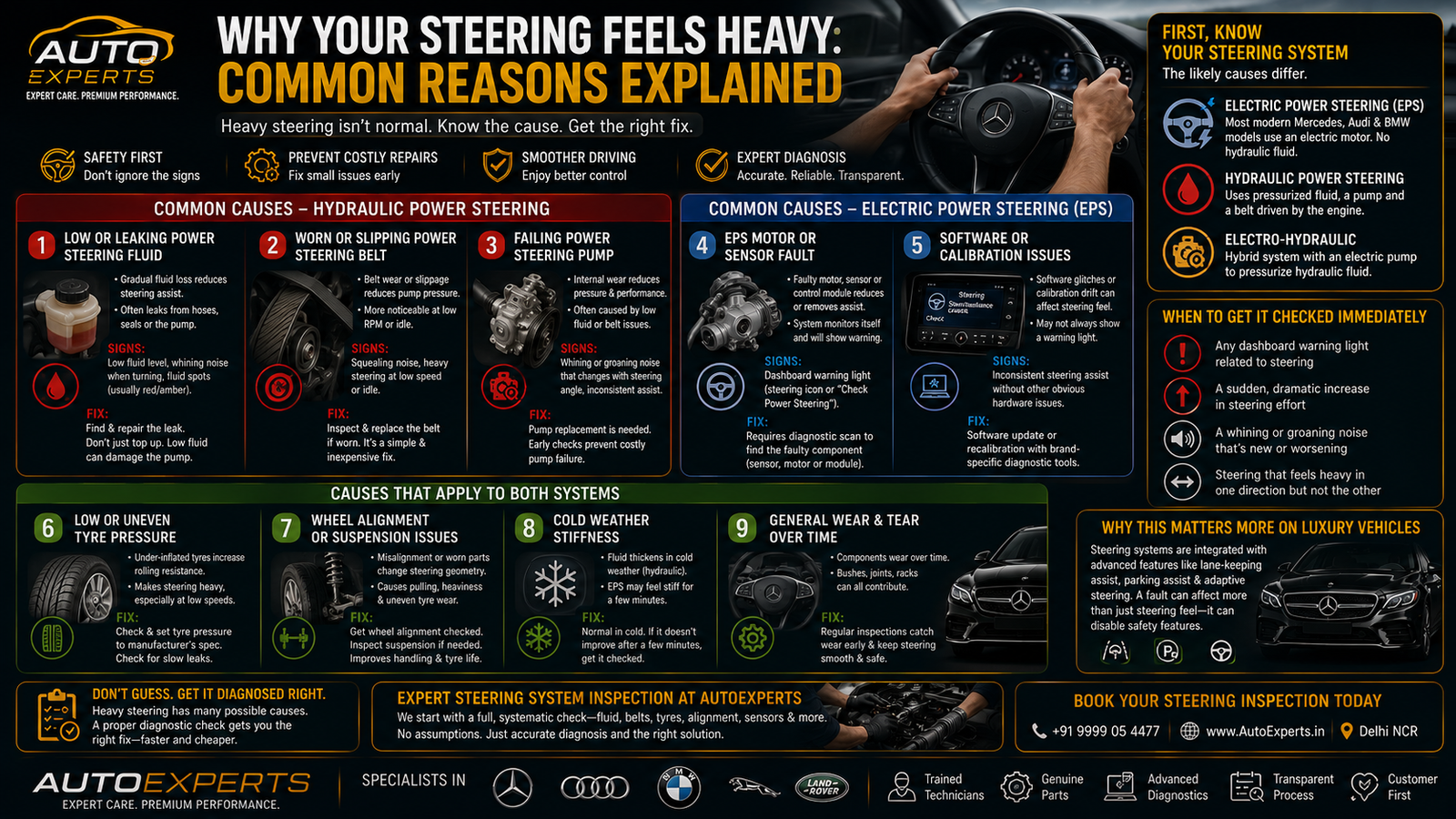 Infographic explaining common causes of heavy steering, including low power steering fluid, EPS motor faults, tyre pressure, wheel alignment, hydraulic pump issues, and steering diagnostics for Mercedes-Benz, BMW, Audi, Jaguar, and Land Rover.